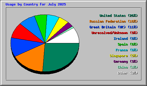 Usage by Country for July 2025